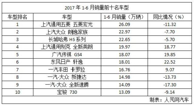 上半年中国品牌汽车逆势增长 上汽大众份额失守