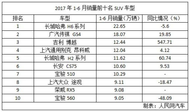 上半年中国品牌汽车逆势增长 上汽大众份额失守