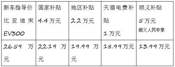 天猫携手比亚迪大力补贴　成“新能源号牌终结者”