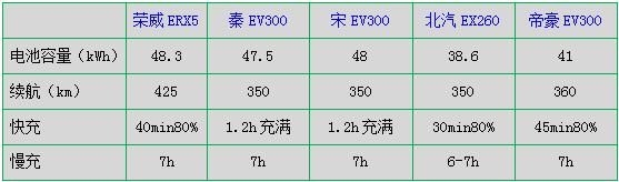 三兄弟齐上阵，最小的荣威ERX5要靠持久光耀门楣？