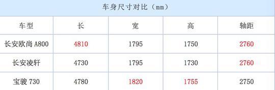 长安A800八十款车型一次性上市，配置堪比自家旗舰