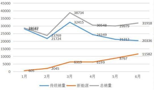 销量下滑严重, 比亚迪新能源梦几近破裂, 遭信任危机