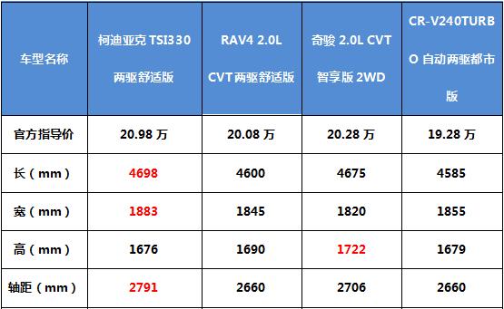 空间实用性高 20万元实用性SUV推荐