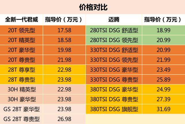 全新君威已经来了，迈腾最好的时光基本到头了？