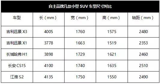 吉利这款SUV比哈弗H1还厉害 搭1.5L发动机 仅6万起