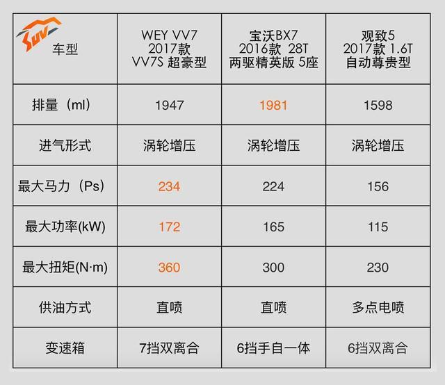 18万左右，这3台顶尖国产SUV，性能不输30万合资车