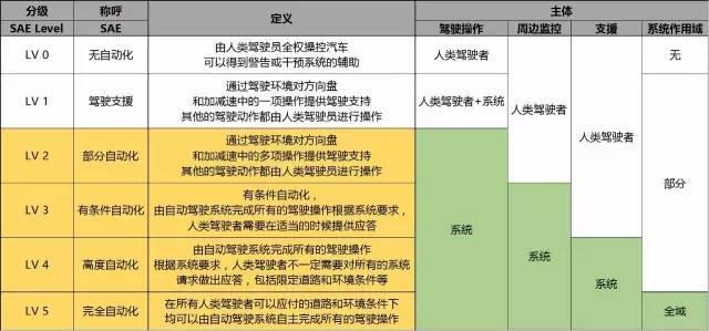 再过3年，盲人都能开车了？ 你信吗？