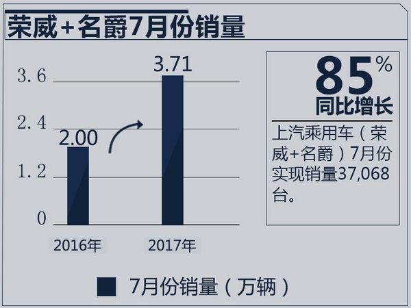 荣威+MG前7月销量超27万辆 同比暴涨108%