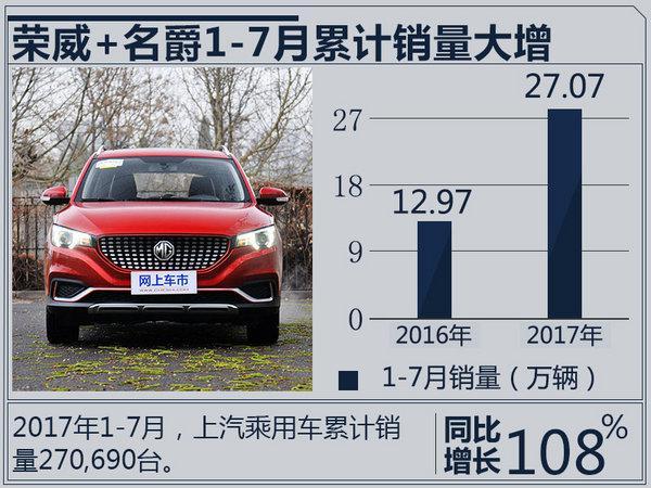 荣威+MG前7月销量超27万辆 同比暴涨108%