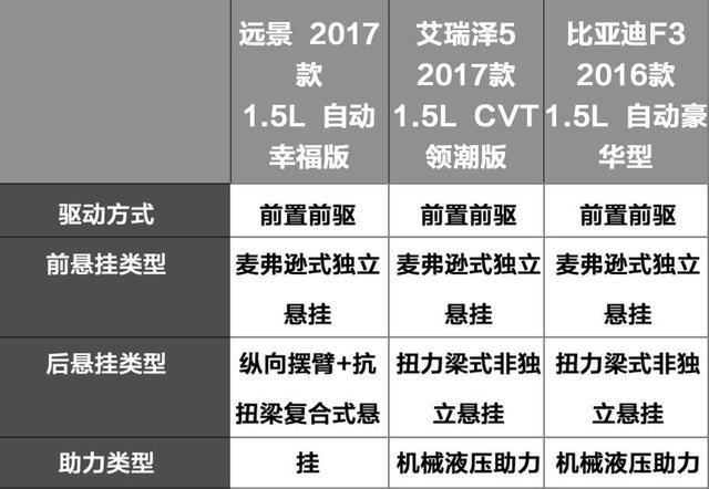 7万左右的国产轿车，这3款口碑好、销量大！