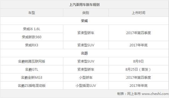 荣威+MG前7月销量超27万辆 同比暴涨108%