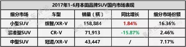 比CR-V小，飞度平台加高，本田WR-V国产靠谱吗？