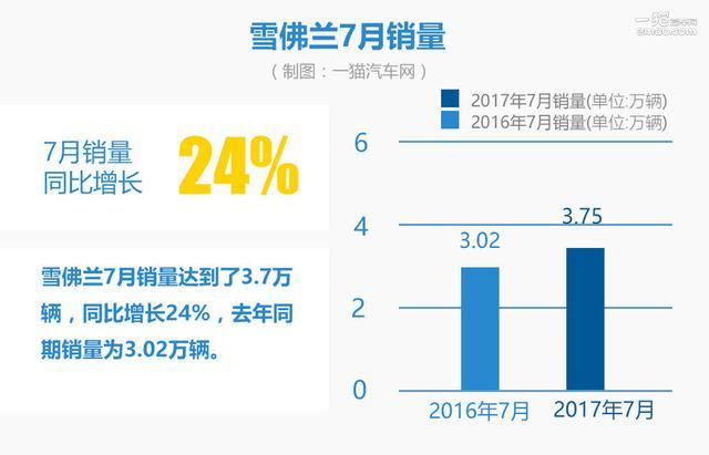 7月通用百花齐放 唯独神车五菱下跌？