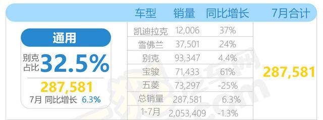 7月通用百花齐放 唯独神车五菱下跌？