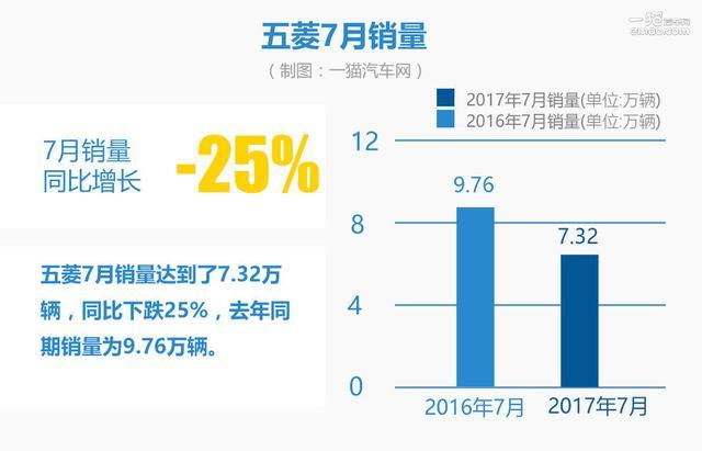 7月通用百花齐放 唯独神车五菱下跌？