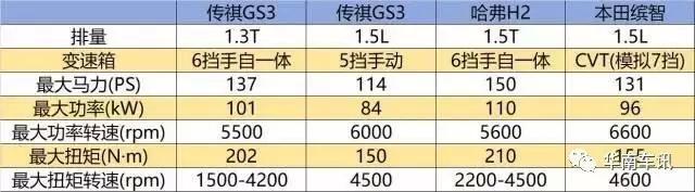传祺GS3预售8万起步，也要学长安玩“官降上市”？