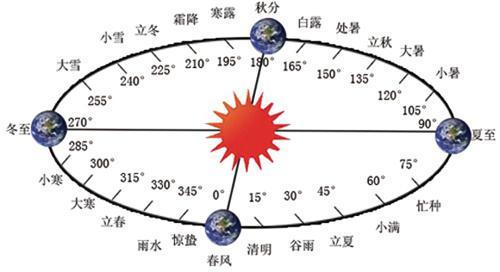 阳历、阴历、农历和二十四节气是什么关系？