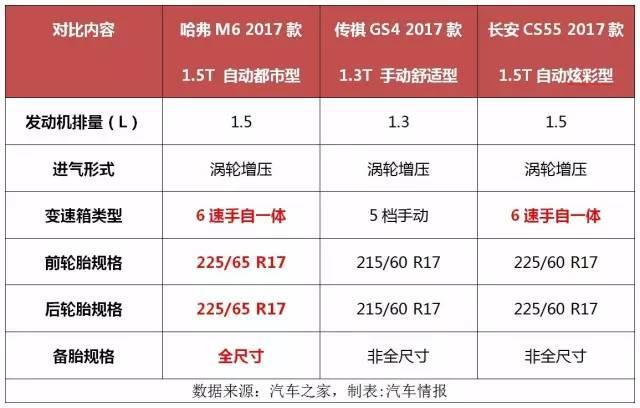 单挑传祺GS4和长安CS55，哈弗M6足够了