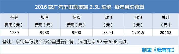 这豪车优惠2万，油耗6.3升保养免费，比凯美瑞划算