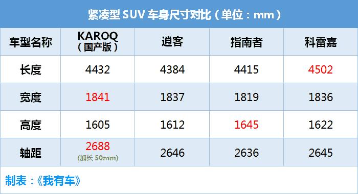 这SUV卖14.98万，主打1.2T+7速双离合，谁还买逍客