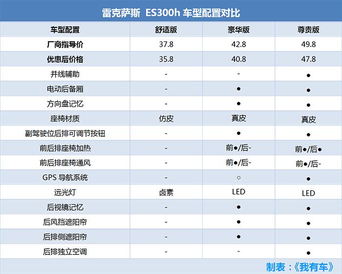 这豪车优惠2万，油耗6.3升保养免费，比凯美瑞划算