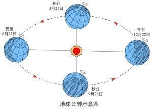 阳历、阴历、农历和二十四节气是什么关系？