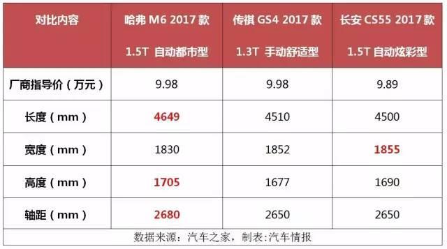 单挑传祺GS4和长安CS55，哈弗M6足够了