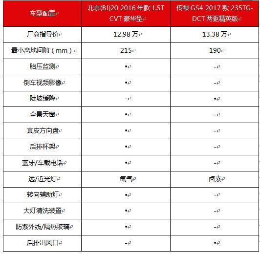 对比完GS4，才知道北京(BJ)20才是真•城市SUV！