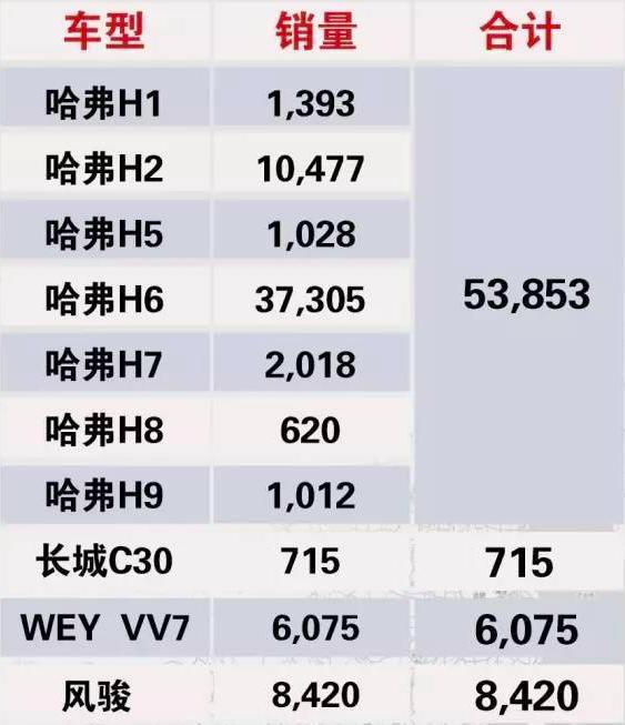 WEY品牌月销6千，还推不动长城的销量增长