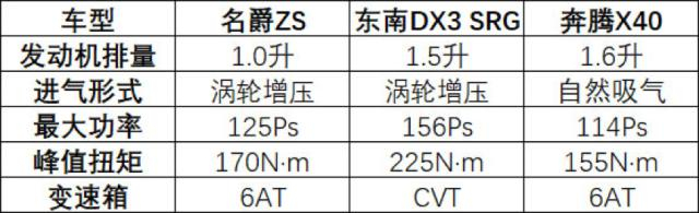 8万预算，名爵ZS、东南DX3、奔腾X40该买哪款