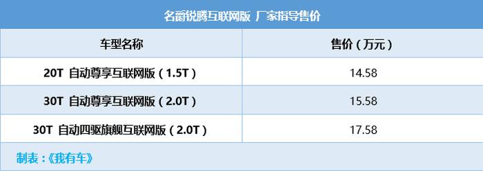 嫌荣威RX5贵？这互联网SUV性价比更高，14.58万起