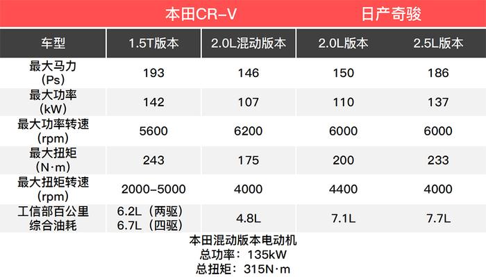 都说这两款热门SUV好！20万选日产or本田谁更划算？