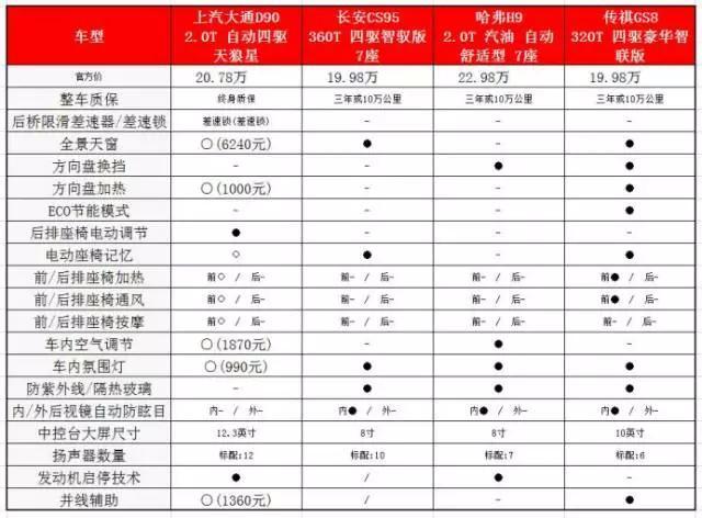 大通D90起售价15.67万，长安CS95、传祺GS8笑了