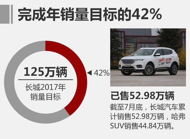 长城7月销售近7万辆 WEY销量环比增91%