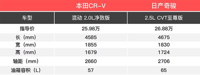 都说这两款热门SUV好！20万选日产or本田谁更划算？