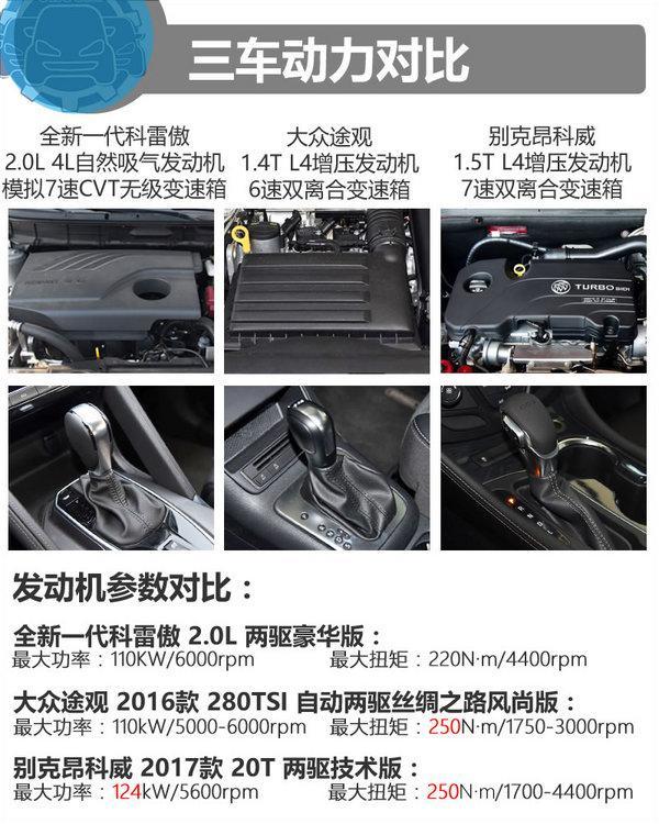 20万买高品质家用SUV 科雷傲/途观/昂科威选谁？