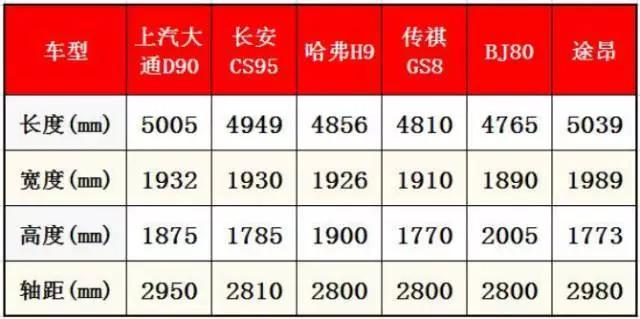 大通D90起售价15.67万，长安CS95、传祺GS8笑了