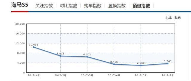 海马S5青春版被网友直喷：设计师原来是卧底