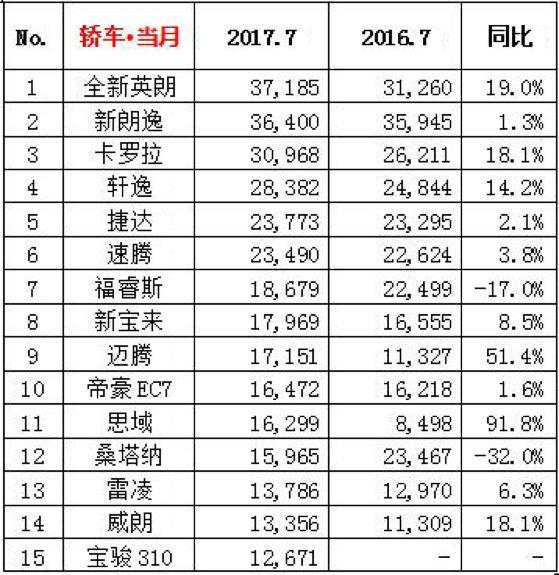 7月新车销量出炉，荣威RX5月销同比翻10倍