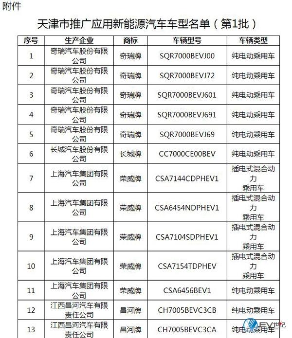 天津发布新能源推广名单 北汽/比亚迪均未入选