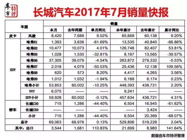 长城汽车7月销量出炉：VV7翻倍热销成最大惊喜