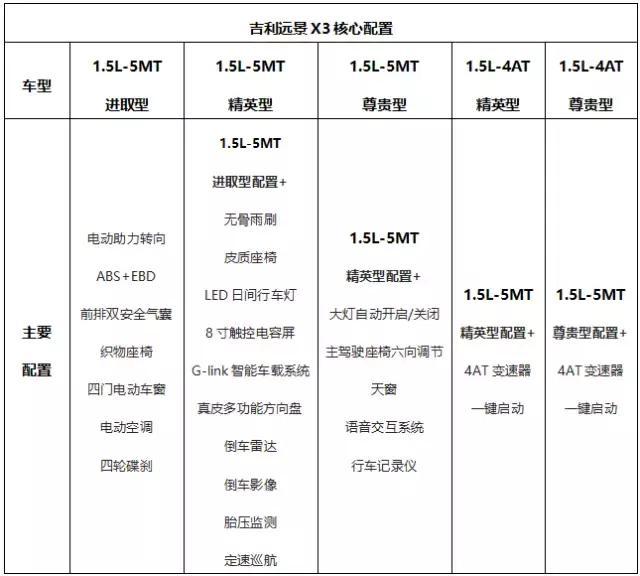 预售价5.59万起，吉利远景X3预售正式开启