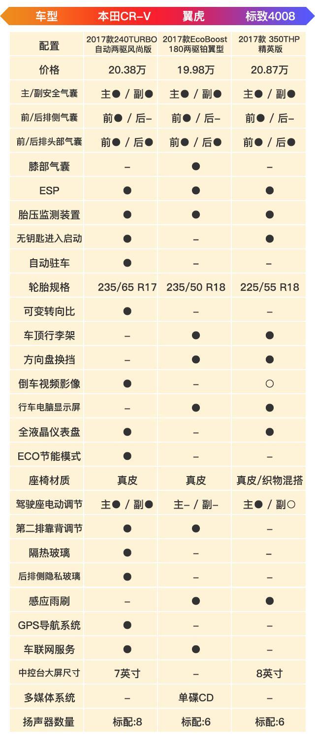 新CR-V天下无敌？这两款SUV非常不服！