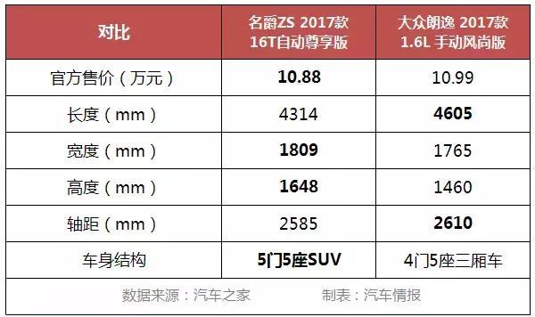 网红SUV干掉经典家轿，单不懂互联网就被甩出八条街