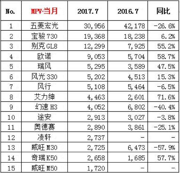 7月新车销量出炉，荣威RX5月销同比翻10倍