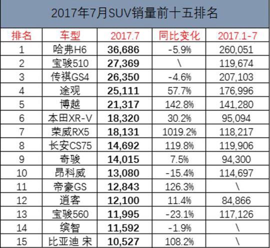 SUV第二名易主同比暴增100%以上有荣威RX5比亚迪宋