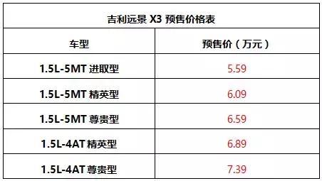 预售价5.59万起，吉利远景X3预售正式开启