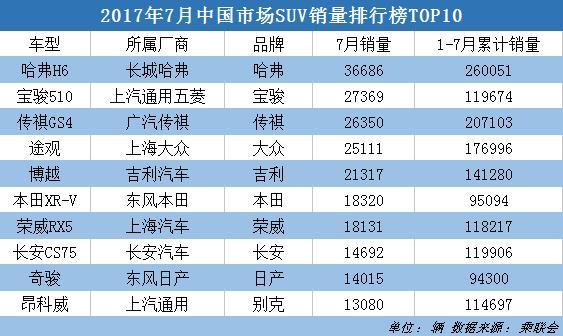 7月SUV销量前10公布，哈弗H6甩开GS4一万辆夺冠