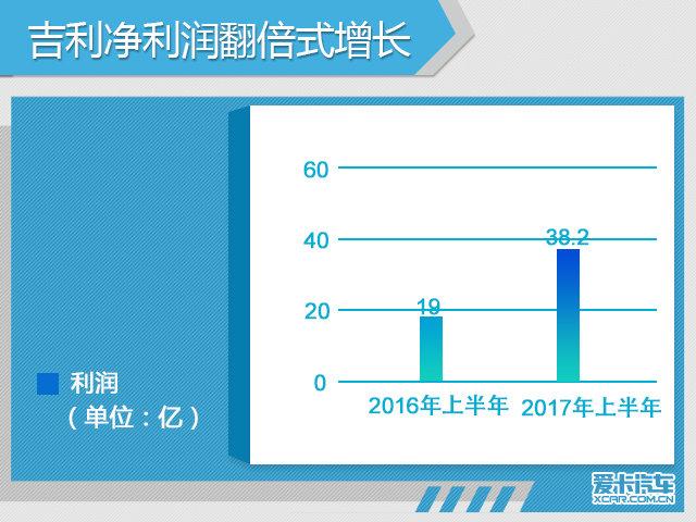 冰火两重天 吉利纯利润倍增/长城下滑