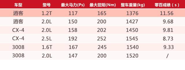 15万买SUV，这3款颜好动力也好